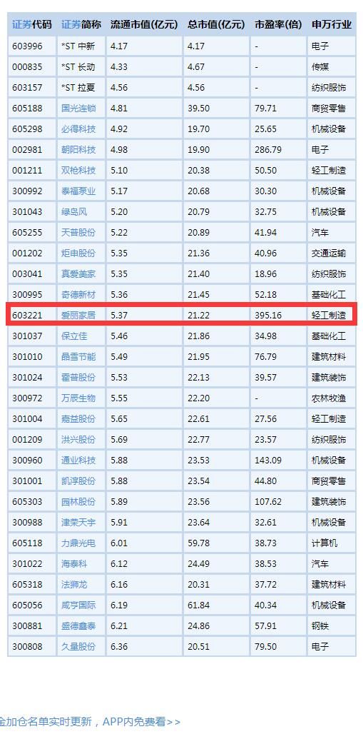 流通市值低于20億元部分個(gè)股一覽