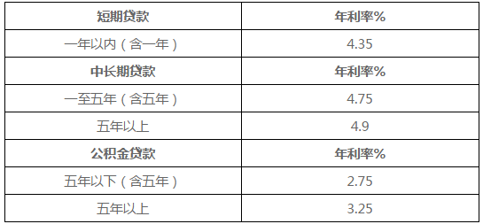 2016年一年期貸款基準利率_最新貸款基準利率_廈門裝修貸款利率多少