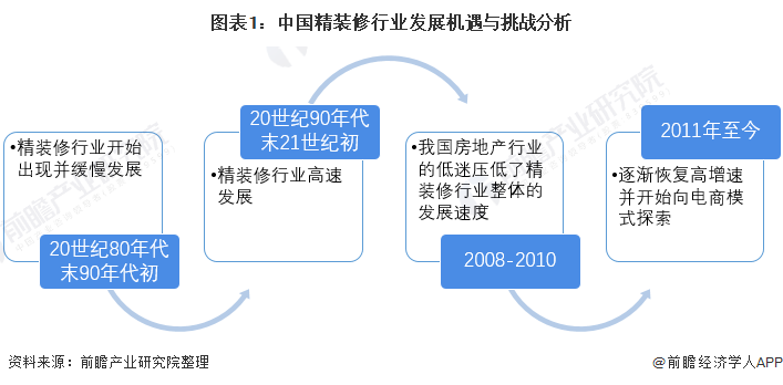 圖表1：中國精裝修行業(yè)發(fā)展機遇與挑戰(zhàn)分析
