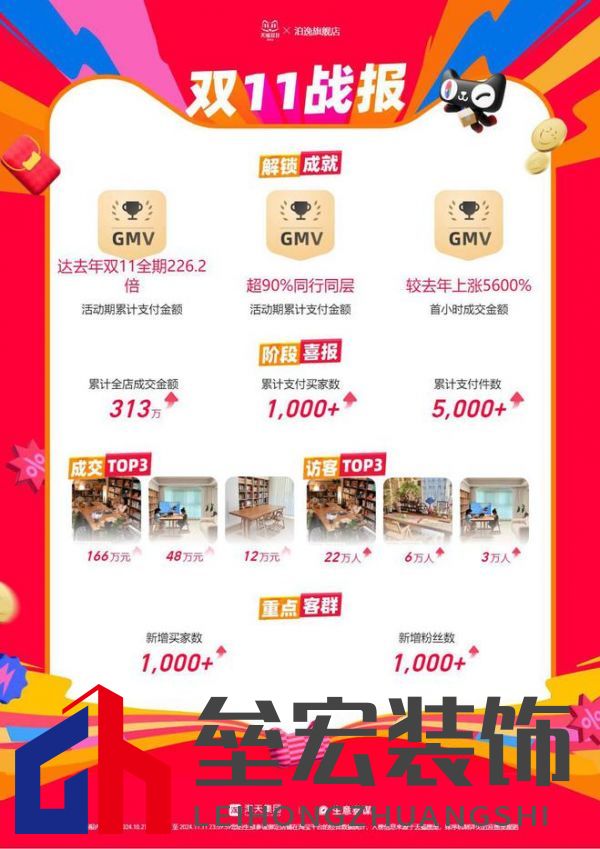 泊逸開放式書房桌雙十一戰(zhàn)報(bào)出爐：平臺(tái)總GMV破300萬
